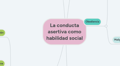 Mind Map: La conducta asertiva como habilidad social