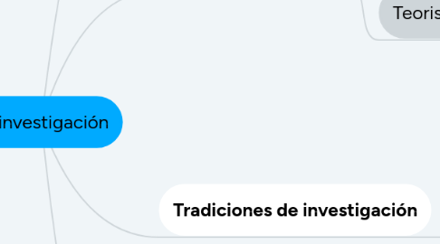 Mind Map: La investigación