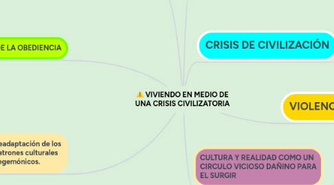 Mind Map: VIVIENDO EN MEDIO DE UNA CRISIS CIVILIZATORIA