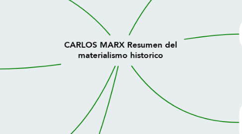 Mind Map: CARLOS MARX Resumen del materialismo historico