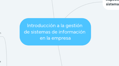 Mind Map: Introducción a la gestión  de sistemas de información  en la empresa