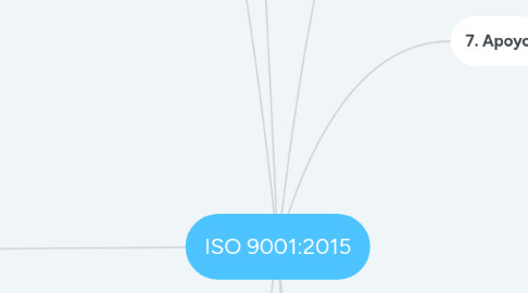 Mind Map: ISO 9001:2015