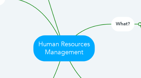 Mind Map: Human Resources Management