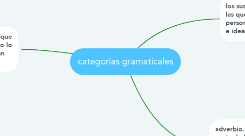 Mind Map: categorias gramaticales