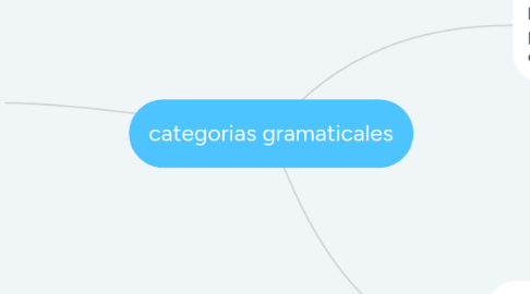 Mind Map: categorias gramaticales