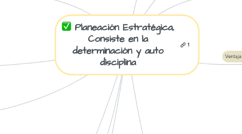 Mind Map: Planeación Estratégica, Consiste en la determinación y auto disciplina