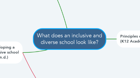 Mind Map: What does an inclusive and diverse school look like?
