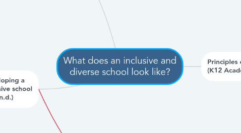 Mind Map: What does an inclusive and diverse school look like?