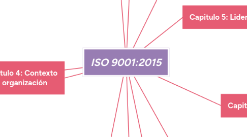 Mind Map: ISO 9001:2015