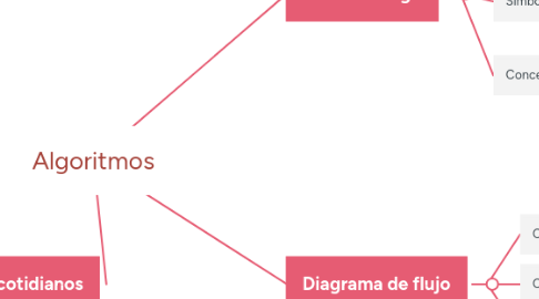 Mind Map: Algoritmos