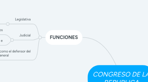 Mind Map: CONGRESO DE LA REPUBLICA