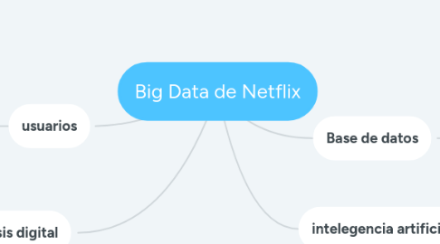 Mind Map: Big Data de Netflix