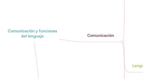 Mind Map: Comunicación y funciones del lenguaje