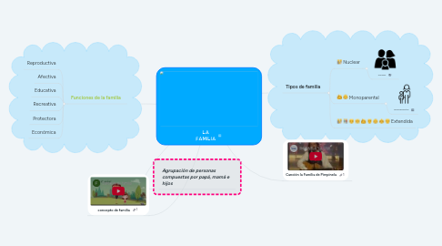 Mind Map: LA FAMILIA