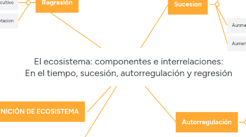 Mind Map: El ecosistema: componentes e interrelaciones: En el tiempo, sucesión, autorregulación y regresión