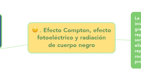 Mind Map: . Efecto Compton, efecto fotoeléctrico y radiación de cuerpo negro