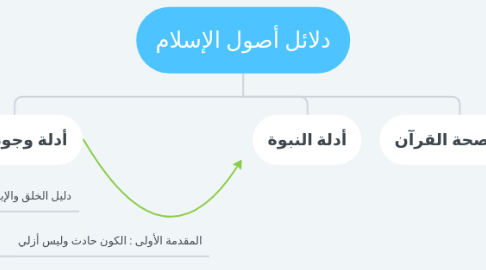 Mind Map: دلائل أصول الإسلام