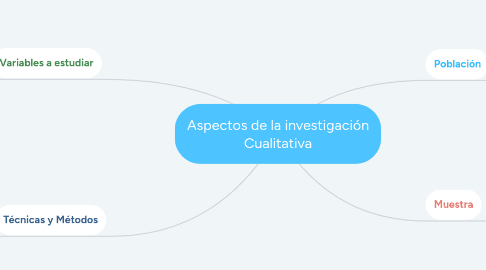 Mind Map: Aspectos de la investigación Cualitativa