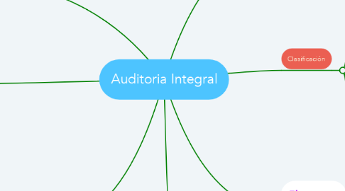 Mind Map: Auditoria Integral