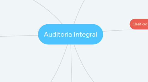 Mind Map: Auditoria Integral