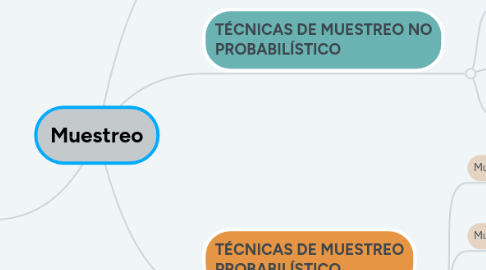 Mind Map: Muestreo