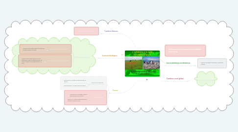 Mind Map: CAMBIOS EN LOS ECOSISTEMAS.