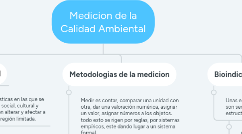 Mind Map: Medicion de la Calidad Ambiental