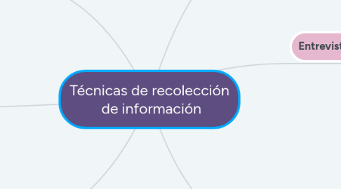 Mind Map: Técnicas de recolección de información