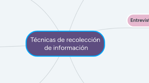 Mind Map: Técnicas de recolección  de información