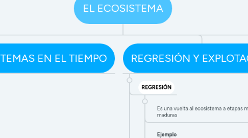 Mind Map: EL ECOSISTEMA