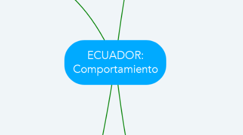 Mind Map: ECUADOR: Comportamiento
