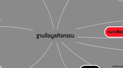 Mind Map: ฐานข้อมูลกิจกรรม