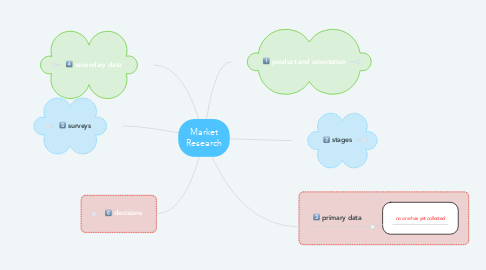 Mind Map: Market Research