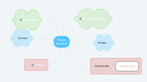 Mind Map: Market Research