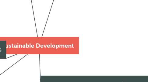 Mind Map: Sustainable Development