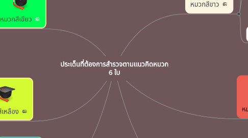 Mind Map: ประเด็นที่ต้องการสำรวจตามเเนวคิดหมวก 6 ใบ