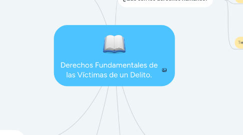 Mind Map: Derechos Fundamentales de las Víctimas de un Delito.