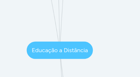 Mind Map: Educação a Distância