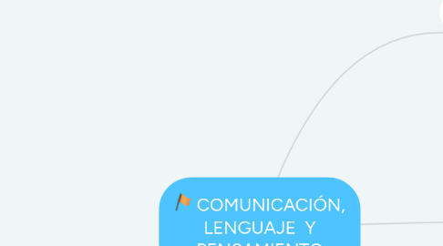 Mind Map: COMUNICACIÓN, LENGUAJE Y PENSAMIENTO