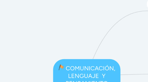 Mind Map: COMUNICACIÓN, LENGUAJE  Y PENSAMIENTO