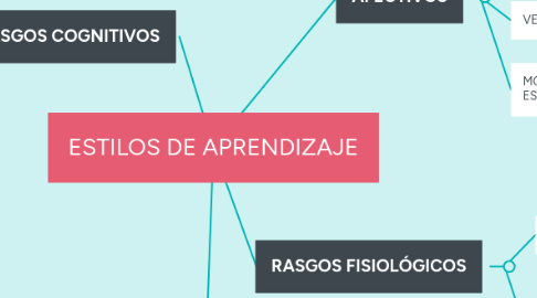 Mind Map: ESTILOS DE APRENDIZAJE