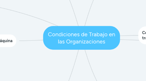 Mind Map: Condiciones de Trabajo en las Organizaciones