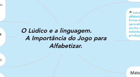 Mind Map: O Lúdico e a linguagem.           A Importância do Jogo para Alfabetizar.