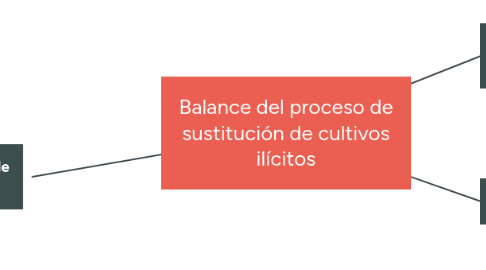 Mind Map: Balance del proceso de sustitución de cultivos ilícitos