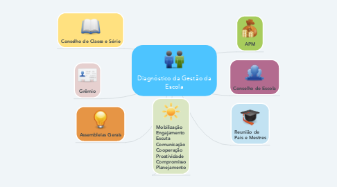 Mind Map: Diagnóstico da Gestão da Escola