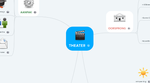 Mind Map: THEATER