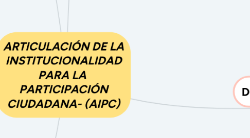 Mind Map: ESTUDIOS CULTURALES