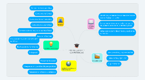 Mind Map: PRUEBA SABER 11° COMPETENCIAS