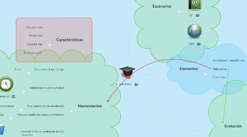 Mind Map: E-LEARNING