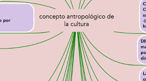 Mind Map: concepto antropológico de la cultura